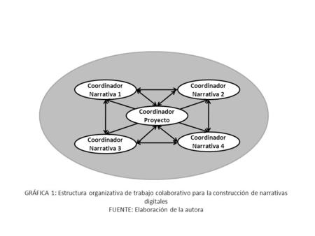 Coordinador Narrativa 1 Coordinador Narrativa 4 Coordinador Narrativa 3 Coordinador Narrativa 2 Coordinador Proyecto GRÁFICA 1: Estructura organizativa.
