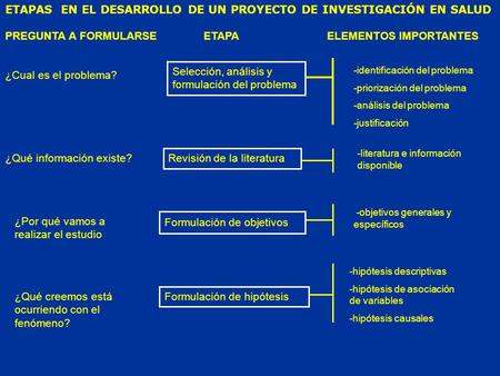 ETAPAS EN EL DESARROLLO DE UN PROYECTO DE INVESTIGACIÓN EN SALUD