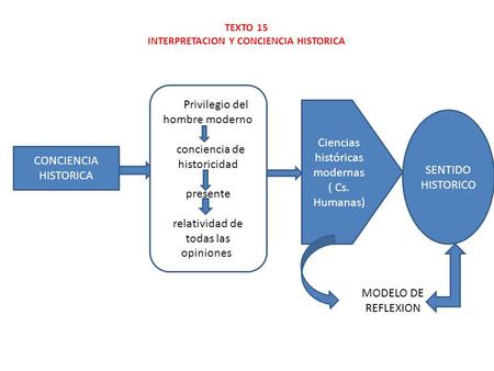 TEXTO 15 INTERPRETACION Y CONCIENCIA HISTORICA CONCIENCIA HISTORICA 1.- Privilegio del hombre moderno conciencia de historicidad presente relatividad de.