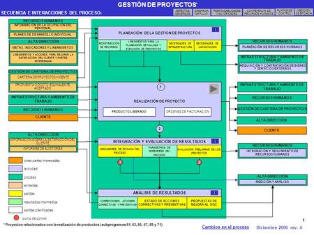 * SECUENCIA E INTERACCIONES DEL PROCESO: Cambios en el proceso