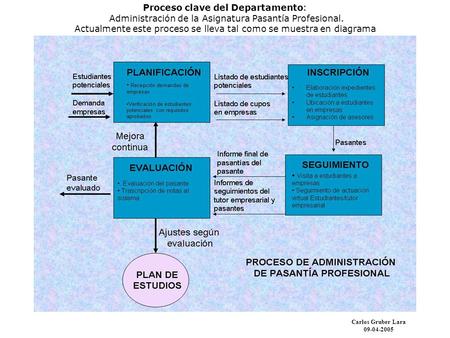 Carlos Gruber Lara 09-04-2005 Proceso clave del Departamento: Administración de la Asignatura Pasantía Profesional. Actualmente este proceso se lleva tal.