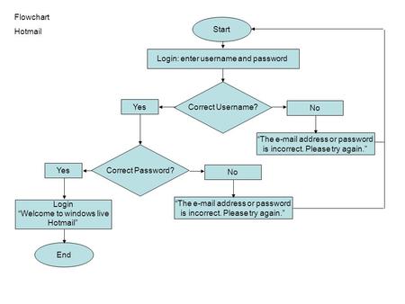 Start End Login: enter username and password Correct Username? “The e-mail address or password is incorrect. Please try again.” Flowchart Hotmail Yes No.