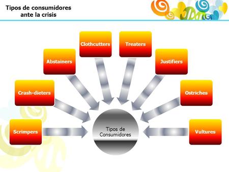 Tipos de consumidores ante la crisis. Un estudio de MC Saatchi distingue ocho tipos de consumidores ante la crisis Los llamados “Crash-dieters” (seguidores.