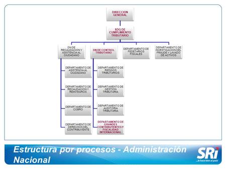Estructura por procesos - Administración Nacional
