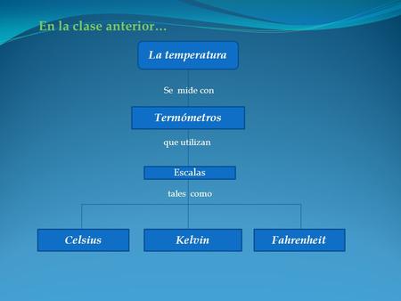 En la clase anterior… La temperatura Termómetros Celsius Kelvin