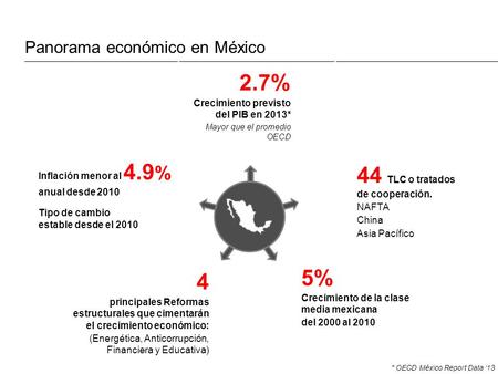 Panorama económico en México 2.7% Crecimiento previsto del PIB en 2013* Mayor que el promedio OECD * OECD México Report Data ‘13 5% Crecimiento de la clase.