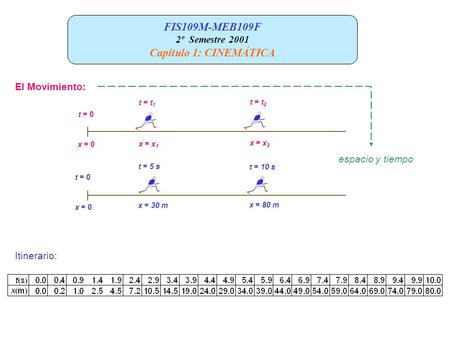 FIS109M-MEB109F 2º Semestre 2001 Capítulo 1: CINEMÁTICA x = 0 t = 0 x = 30 m t = 5 s x = 80 m t = 10 s El Movimiento: espacio y tiempo x = 0 t = 0 x =