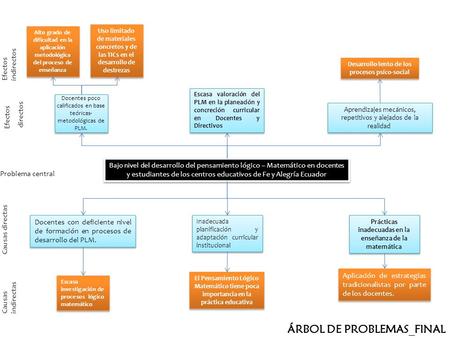 Docentes poco calificados en base teóricas- metodológicas de PLM. Problema central Causas directas Efectos indirectos Efectos directos Causas indirectas.