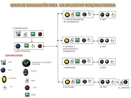 3. CONCEPTOS BÀSICOS DE INFORMÀTICA 5. HISTORIA Y EVOLUCIÒN DE LA INFORMÀTICA 7.HARDWARE 9. SOFTWARE 11. CREDITOS 2. MENU PRINCIPAL 1. PRESENTACION 4.