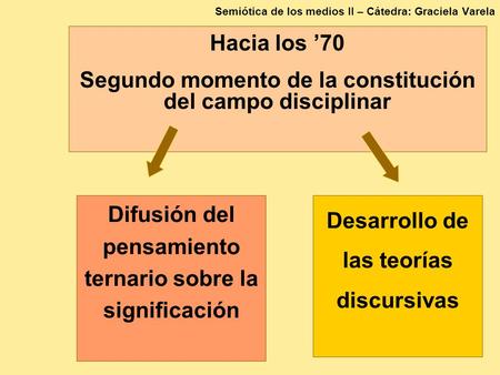 Semiótica de los medios II – Cátedra: Graciela Varela Hacia los ’70 Segundo momento de la constitución del campo disciplinar Difusión del pensamiento ternario.