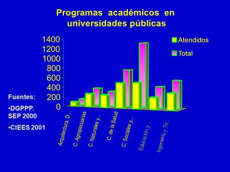 Fuentes: DGPPP. SEP 2000 CIEES 2001 Arquitectura, D... C. Agropecuarias C. Naturales y... C. de la Salud C. Sociales y... 0 200 400 600 800 1000 1200 1400.