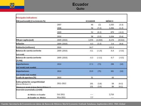 Ecuador Quito Fuente: Secretaría de Economía con datos de Banco de México; World Economic Outlook Database, Septiembre 2011. FMI; Global Competitiveness.