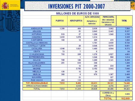 INVERSIONES PIT 2000-2007. PIT 2000-2007 EN ARAGÓN M.PTAS AUTOVÍAS 2.842,6 472.965 FERROCARRILES 2.443,1 406.497 AEROPUERTOS 51,2 8.526  TOTAL ARAGÓN.