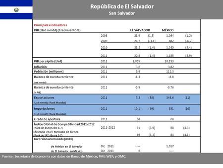 República de El Salvador San Salvador Fuente: Secretaría de Economía con datos de Banco de México; FMI; WEF; y OMC. Principales indicadores PIB (Usd mmdd)