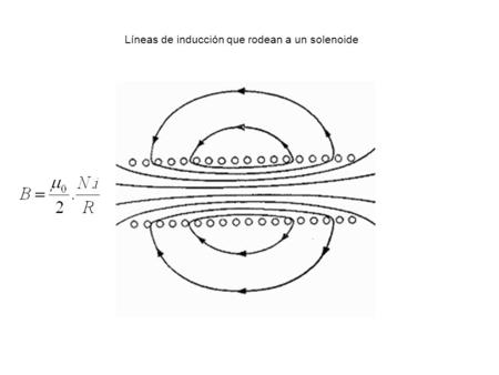 Líneas de inducción que rodean a un solenoide
