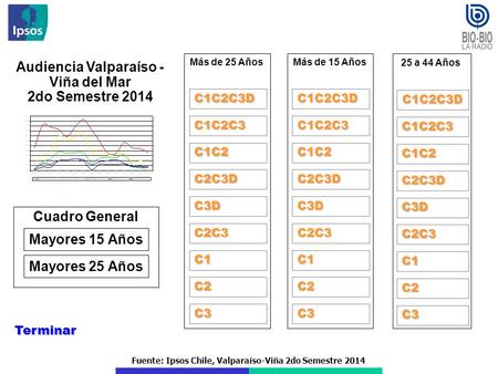 Fuente: Ipsos Chile, Valparaíso-Viña 2do Semestre 2014 Audiencia Valparaíso - Viña del Mar 2do Semestre 2014 Terminar C1C2C3D C1C2C3 C1C2 C2C3D C3D C2C3.