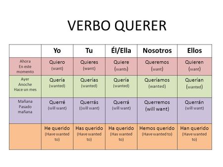 VERBO QUERER Yo Tu Él/Ella Nosotros Ellos Quiero Quieres Quiere