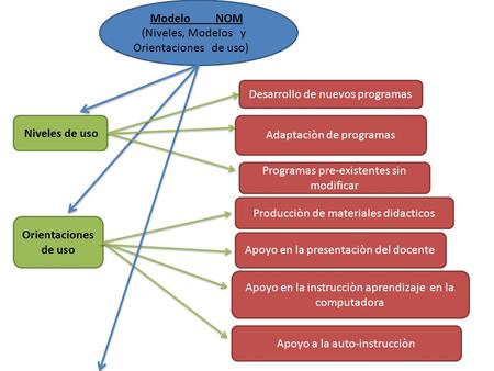Modelo NOM (Niveles, Modelos y Orientaciones de uso) Niveles de uso Programas pre-existentes sin modificar Adaptaciòn de programas Desarrollo de nuevos.