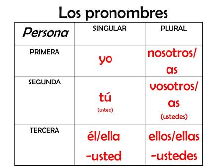 Los pronombres Persona nosotros/as yo vosotros/as tú él/ella -usted