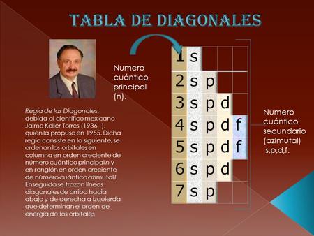 Tabla de diagonales 1 s 2 p 3 d 4 f 5 6 7
