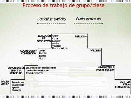 Proceso de trabajo de grupo/clase