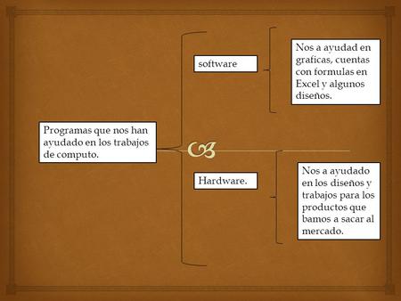 Programas que nos han ayudado en los trabajos de computo. software Hardware. Nos a ayudad en graficas, cuentas con formulas en Excel y algunos diseños.