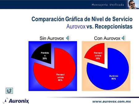 Www.aurovox.com.mx Comparación Gráfica de Nivel de Servicio Aurovox vs. Recepcionistas Sin AurovoxCon Aurovox.