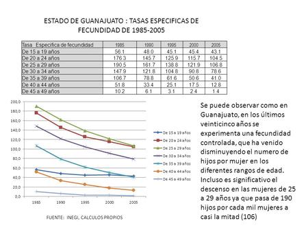 Tasa Especifica de fecundidad 19851990199520002005 De 15 a 19 años56.148.045.145.443.1 De 20 a 24 años176.3145.7125.9115.7104.5 De 25 a 29 años190.5161.7138.8121.9106.8.