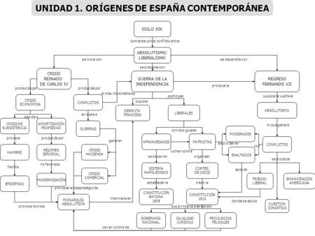 UNIDAD 1. ORÍGENES DE ESPAÑA CONTEMPORÁNEA