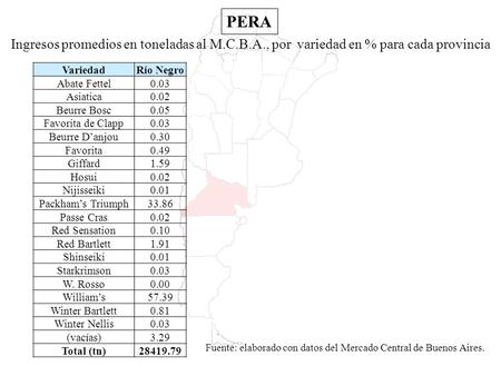 PERA Fuente: elaborado con datos del Mercado Central de Buenos Aires. VariedadRío Negro Abate Fettel0.03 Asiatica0.02 Beurre Bosc0.05 Favorita de Clapp0.03.