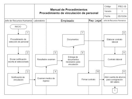 Código Versión Fecha PRO-18 1 05/10/04 Manual de Procedimientos Procedimiento de vinculación de personal Procedimiento de selección de personal 1 INICIO.