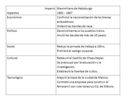 Imperio Aspectos Maximiliano de Habsburgo  Económico