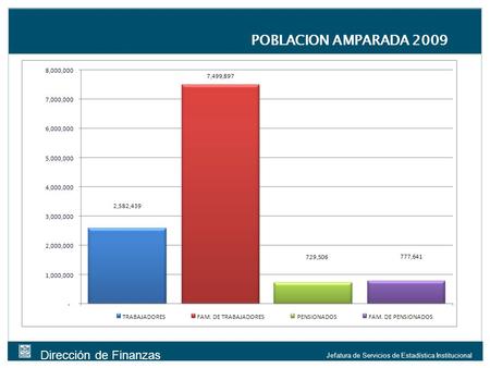 Dirección de Finanzas Jefatura de Servicios de Estadística Institucional POBLACION AMPARADA 2009.
