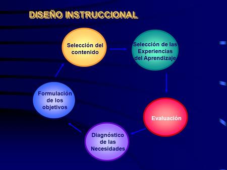 DISEÑO INSTRUCCIONAL Selección de las Experiencias del Aprendizaje