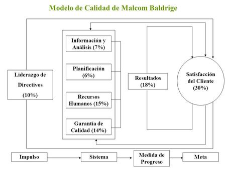 Modelo de Calidad de Malcom Baldrige