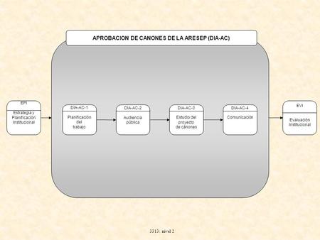 EVI Evaluación Institucional EPI Estrategia y Planificación Institucional DIA-AC-1 Planificación del trabajo DIA-AC-3 Estudio del proyecto de cánones DIA-AC-4.