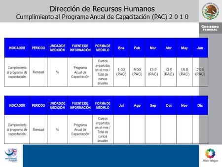 Dirección de Recursos Humanos Cumplimiento al Programa Anual de Capacitación (PAC) 2 0 1 0 INDICADORPERIODO UNIDAD DE MEDICI Ó N FUENTE DE INFORMACI Ó.