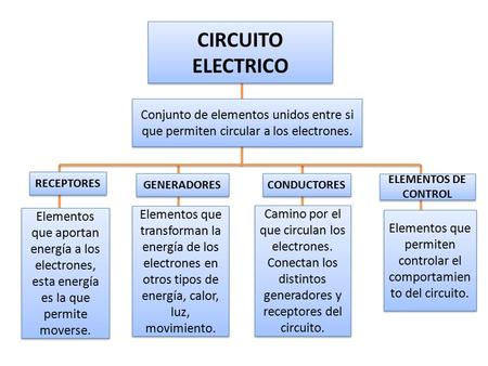 Elementos que permiten controlar el comportamiento del circuito.
