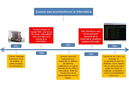 Sucesos mas acontecidos en la Informática