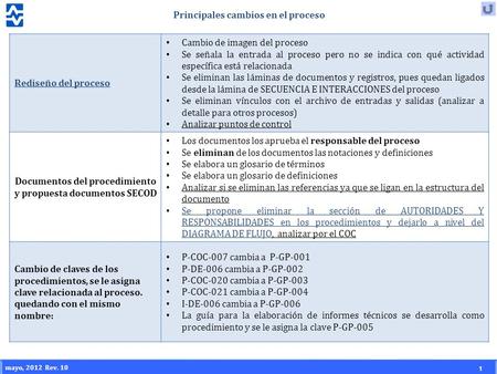 1 1 mayo, 2012 Rev. 10 1 Rediseño del proceso Cambio de imagen del proceso Se señala la entrada al proceso pero no se indica con qué actividad específica.