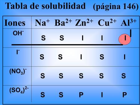 S S I I I Tabla de solubilidad Iones Na+ Ba2+ Zn2+ Cu2+ Al3+