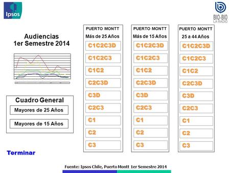 Fuente: Ipsos Chile, Puerto Montt 1er Semestre 2014 Audiencias 1er Semestre 2014 Terminar C1C2C3D C1C2C3 C1C2 C2C3D C3D C2C3 C1 PUERTO MONTT Más de 25.
