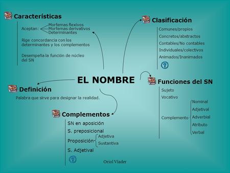 EL NOMBRE Características Clasificación Funciones del SN Definición