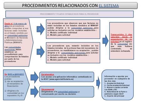 PROCEDIMIENTOS RELACIONADOS CON EL SISTEMA De 06/03 a 22/03/2013 Los proveedores podrán:  dar su aceptación al mecanismo de financiación  dirigirse a.
