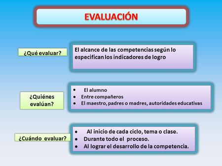 EVALUACIÓN El alcance de las competencias según lo especifican los indicadores de logro ¿Qué evaluar? ·    El alumno ·    Entre compañeros ·    El maestro,