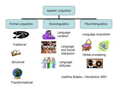 Applied Linguistics Formal Linguistics SociolinguisticsPsycholinguistics Traditional Structural Transformational Language variation Language and Social.