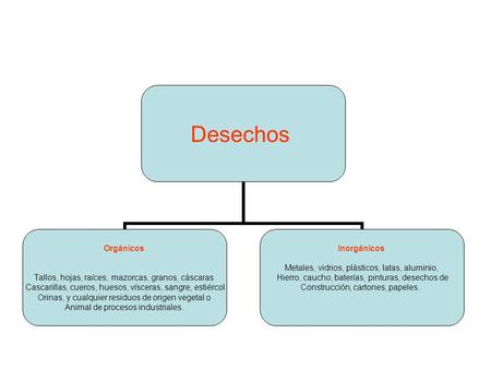 Desechos Orgánicos Tallos, hojas, raíces, mazorcas, granos, cáscaras Cascarillas, cueros, huesos, vísceras, sangre, estiércol Orinas, y cualquier residuos.