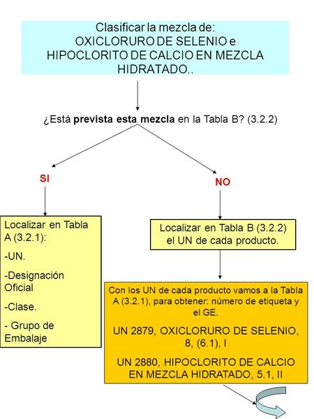 Clasificar la mezcla de: OXICLORURO DE SELENIO e HIPOCLORITO DE CALCIO EN MEZCLA HIDRATADO.. ¿Está prevista esta mezcla en la Tabla B? (3.2.2) NO SI Localizar.