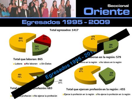 Total egresados: 1417 Total que laboran en la región: 579 Total que ejercen profesión: 683 Total que laboran: 865 Total que ejercen profesión en la región.