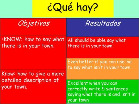 Objetivos KNOW: how to say what there is in your town. Know: how to give a more detailed description of your town, Resultados All should be able say what.